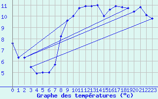 Courbe de tempratures pour Stuttgart / Schnarrenberg