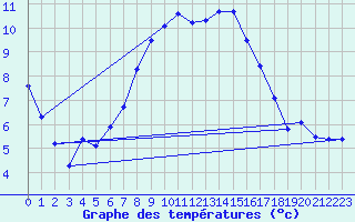 Courbe de tempratures pour Gsgen