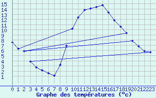 Courbe de tempratures pour Saint-Jean-de-Vedas (34)