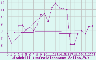 Courbe du refroidissement olien pour Villars-Tiercelin