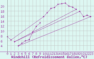 Courbe du refroidissement olien pour Essen