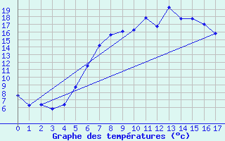 Courbe de tempratures pour Fetesti