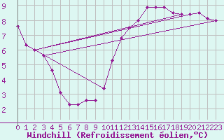 Courbe du refroidissement olien pour Forceville (80)