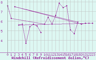 Courbe du refroidissement olien pour Le Havre - Octeville (76)
