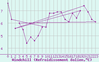 Courbe du refroidissement olien pour Dieppe (76)