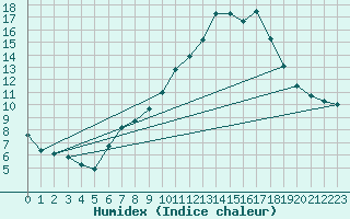 Courbe de l'humidex pour Pully-Lausanne (Sw)