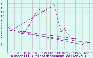 Courbe du refroidissement olien pour Spa - La Sauvenire (Be)