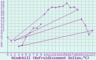 Courbe du refroidissement olien pour Aigle (Sw)
