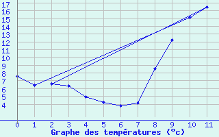 Courbe de tempratures pour Dornes (58)