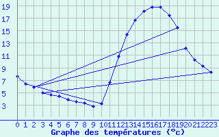 Courbe de tempratures pour Guidel (56)