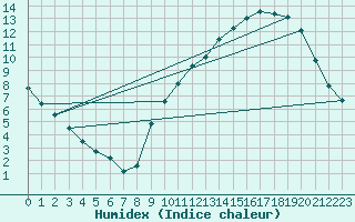 Courbe de l'humidex pour Chartres (28)