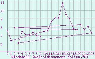 Courbe du refroidissement olien pour Idar-Oberstein
