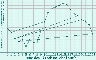 Courbe de l'humidex pour Harburg