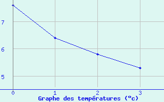 Courbe de tempratures pour Stockholm Tullinge