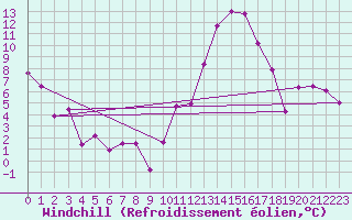 Courbe du refroidissement olien pour Mont-de-Marsan (40)