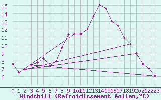 Courbe du refroidissement olien pour Cherbourg (50)