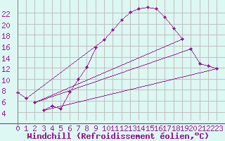 Courbe du refroidissement olien pour Villach