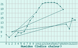 Courbe de l'humidex pour Melle (Be)