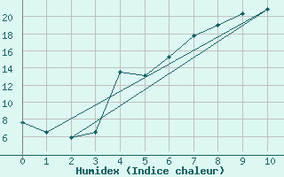 Courbe de l'humidex pour Tampere Harmala