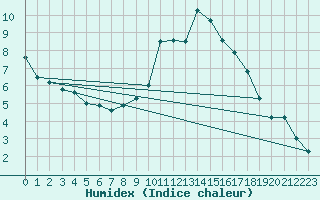 Courbe de l'humidex pour La Brvine (Sw)