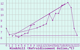 Courbe du refroidissement olien pour Laqueuille (63)