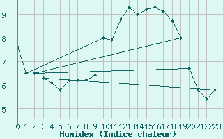 Courbe de l'humidex pour Schpfheim