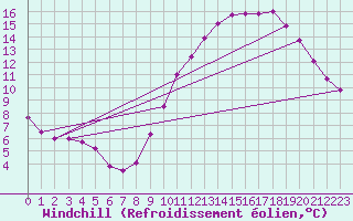 Courbe du refroidissement olien pour Tour-en-Sologne (41)