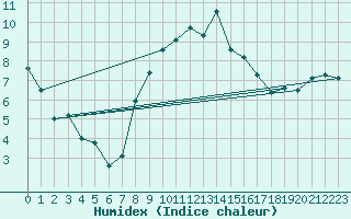 Courbe de l'humidex pour Poprad / Ganovce