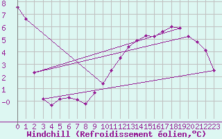Courbe du refroidissement olien pour Metz-Nancy-Lorraine (57)