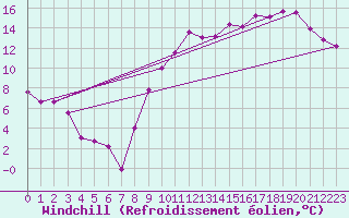 Courbe du refroidissement olien pour Dinard (35)