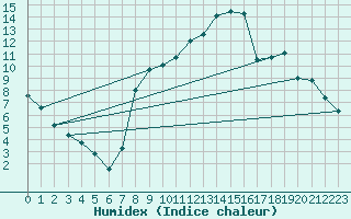 Courbe de l'humidex pour Teruel