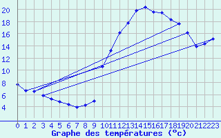 Courbe de tempratures pour Saint-Paul-lez-Durance (13)