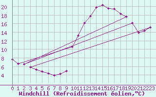Courbe du refroidissement olien pour Saint-Paul-lez-Durance (13)