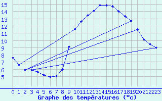 Courbe de tempratures pour Vias (34)