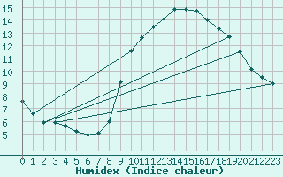 Courbe de l'humidex pour Vias (34)