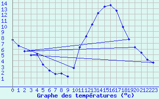 Courbe de tempratures pour Aouste sur Sye (26)