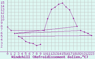 Courbe du refroidissement olien pour Narbonne-Ouest (11)