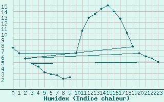 Courbe de l'humidex pour Narbonne-Ouest (11)