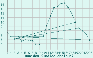 Courbe de l'humidex pour Poitiers (86)