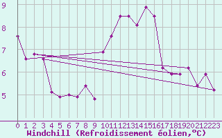 Courbe du refroidissement olien pour Lorient (56)