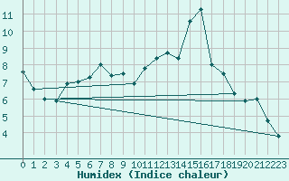 Courbe de l'humidex pour Dax (40)