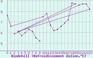 Courbe du refroidissement olien pour Nevers (58)
