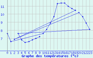 Courbe de tempratures pour Dole-Tavaux (39)