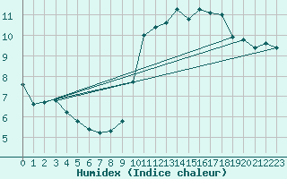 Courbe de l'humidex pour Valleroy (54)