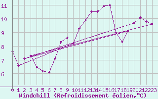 Courbe du refroidissement olien pour Saint-Etienne (42)