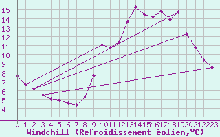 Courbe du refroidissement olien pour Coulommes-et-Marqueny (08)