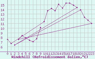 Courbe du refroidissement olien pour Saint-Yrieix-le-Djalat (19)