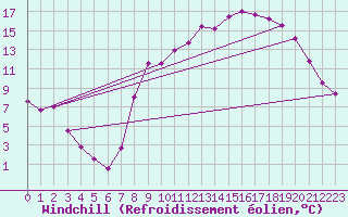 Courbe du refroidissement olien pour Charleville-Mzires (08)