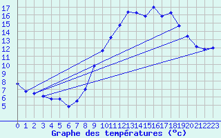Courbe de tempratures pour Belfort-Dorans (90)