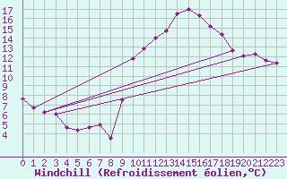 Courbe du refroidissement olien pour Crest (26)